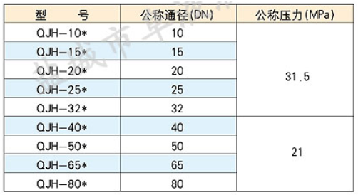 QJH型外螺紋高壓球芯截止閥